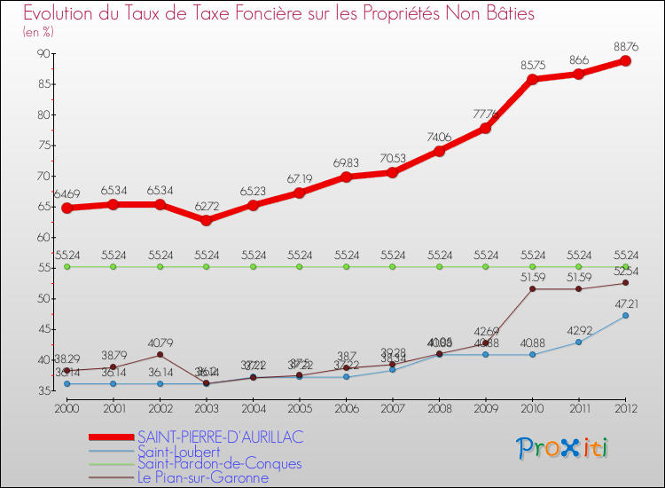 Evolution du taux de la taxe foncière sur les immeubles et terrains non batis pour SAINT-PIERRE-D'AURILLAC et les communes proches de 2000 à 2012 Comparaison des taux de la taxe foncière sur les immeubles et terrains non batis pour SAINT-PIERRE-D'AURILLAC et les communes voisines de 2000 à 2012