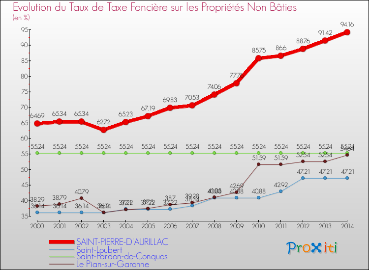 Evolution du taux de la taxe foncière sur les immeubles et terrains non batis pour SAINT-PIERRE-D'AURILLAC et les communes proches de 2000 à 2014 Comparaison des taux de la taxe foncière sur les immeubles et terrains non batis pour SAINT-PIERRE-D'AURILLAC et les communes voisines de 2000 à 2014
