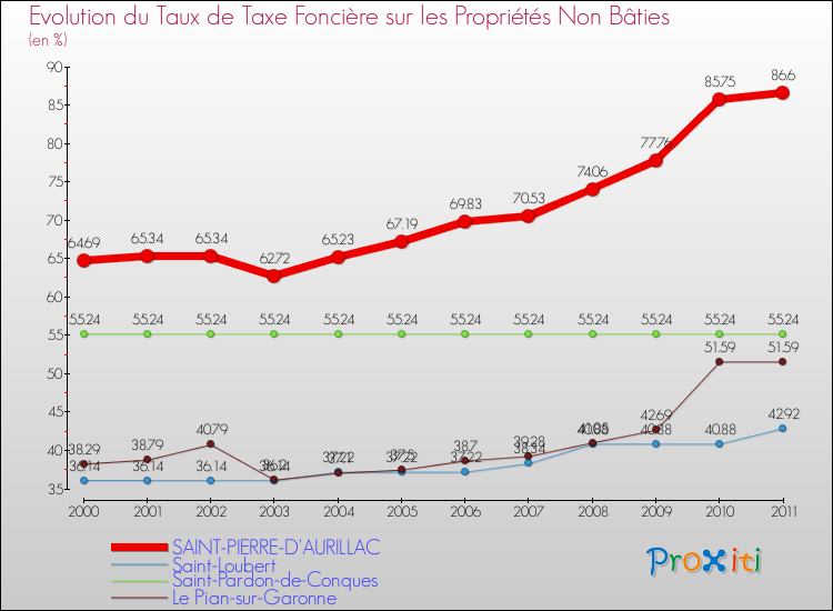 Evolution du taux de la taxe foncière sur les immeubles et terrains non batis pour SAINT-PIERRE-D'AURILLAC et les communes proches Comparaison des taux de la taxe foncière sur les immeubles et terrains non batis pour SAINT-PIERRE-D'AURILLAC et les communes voisines