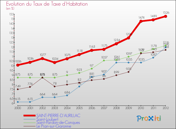 Evolution du taux de la taxe d'habitation pour SAINT-PIERRE-D'AURILLAC et les communes proches Comparaison des taux de la taxe d'habitation pour SAINT-PIERRE-D'AURILLAC et les communes voisines