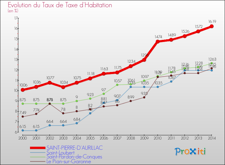 Evolution du taux de la taxe d'habitation pour SAINT-PIERRE-D'AURILLAC et les communes proches de 2000 à 2014 Comparaison des taux de la taxe d'habitation pour SAINT-PIERRE-D'AURILLAC et les communes voisines de 2000 à 2014