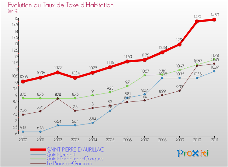 Evolution du taux de la taxe d'habitation pour SAINT-PIERRE-D'AURILLAC et les communes proches Comparaison des taux de la taxe d'habitation pour SAINT-PIERRE-D'AURILLAC et les communes voisines
