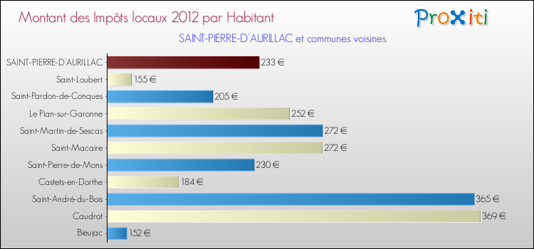 Montant des impôts locaux par Habitant pour SAINT-PIERRE-D'AURILLAC et les communes proches Comparaison des impôts locaux par habitant pour SAINT-PIERRE-D'AURILLAC et les communes voisines