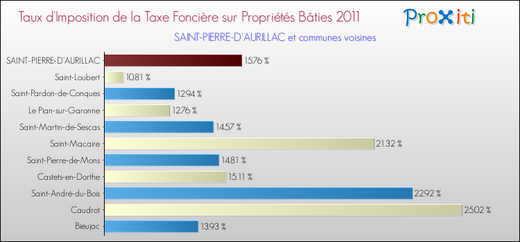 Taux d'imposition de la taxe foncière sur le bati 2011 pour SAINT-PIERRE-D'AURILLAC et les communes proches Comparaison des taux d'imposition de la taxe foncière sur le bati 2011 pour SAINT-PIERRE-D'AURILLAC et les communes voisines