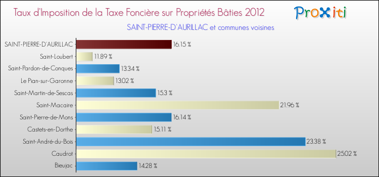 Taux d'imposition de la taxe foncière sur le bati 2012 pour SAINT-PIERRE-D'AURILLAC et les communes proches Comparaison des taux d'imposition de la taxe foncière sur le bati 2012 pour SAINT-PIERRE-D'AURILLAC et les communes voisines