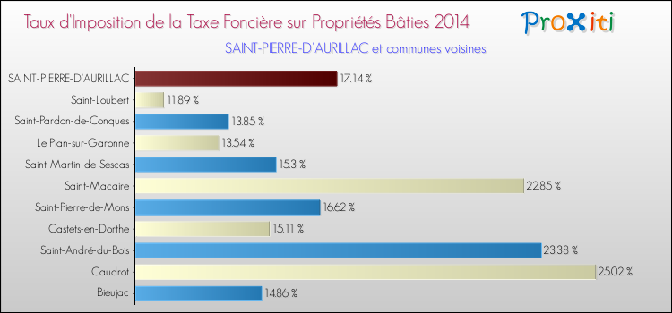 Taux d'imposition de la taxe foncière sur le bati 2014 pour SAINT-PIERRE-D'AURILLAC et les communes proches Comparaison des taux d'imposition de la taxe foncière sur le bati 2014 pour SAINT-PIERRE-D'AURILLAC et les communes voisines