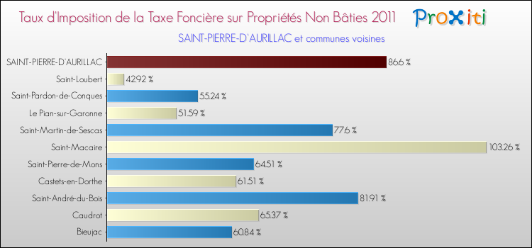 Taux d'imposition de la taxe foncière sur les immeubles et terrains non batis 2011 pour SAINT-PIERRE-D'AURILLAC et les communes proches Comparaison des taux d'imposition de la taxe foncière sur les immeubles et terrains non batis 2011 pour SAINT-PIERRE-D'AURILLAC et les communes voisines