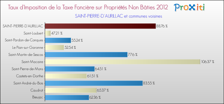 Taux d'imposition de la taxe foncière sur les immeubles et terrains non batis 2012 pour SAINT-PIERRE-D'AURILLAC et les communes proches Comparaison des taux d'imposition de la taxe foncière sur les immeubles et terrains non batis 2012 pour SAINT-PIERRE-D'AURILLAC et les communes voisines