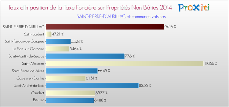 Taux d'imposition de la taxe foncière sur les immeubles et terrains non batis 2014 pour SAINT-PIERRE-D'AURILLAC et les communes proches Comparaison des taux d'imposition de la taxe foncière sur les immeubles et terrains non batis 2014 pour SAINT-PIERRE-D'AURILLAC et les communes voisines