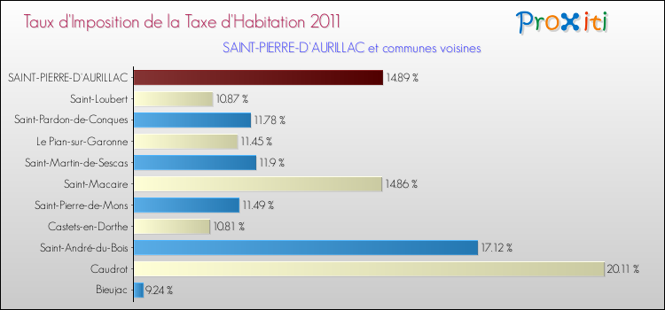 Taux d'imposition de la taxe d'habitation 2011 pour SAINT-PIERRE-D'AURILLAC et les communes proches Comparaison des taux d'imposition de la taxe d'habitation 2011 pour SAINT-PIERRE-D'AURILLAC et les communes voisines