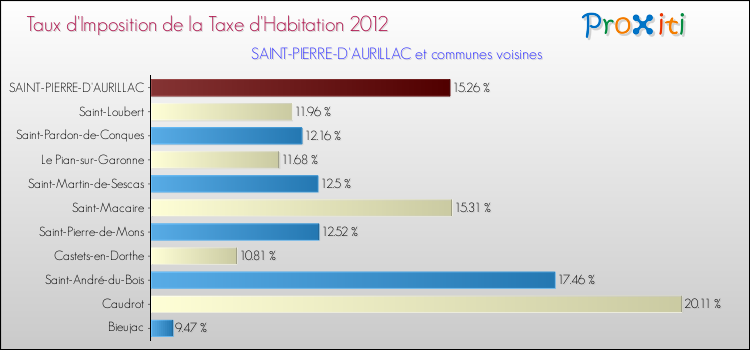 Taux d'imposition de la taxe d'habitation 2012 pour SAINT-PIERRE-D'AURILLAC et les communes proches Comparaison des taux d'imposition de la taxe d'habitation 2012 pour SAINT-PIERRE-D'AURILLAC et les communes voisines