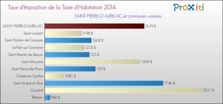 Taux d'imposition de la taxe d'habitation 2014 pour SAINT-PIERRE-D'AURILLAC et les communes proches Comparaison des taux d'imposition de la taxe d'habitation 2014 pour SAINT-PIERRE-D'AURILLAC et les communes voisines