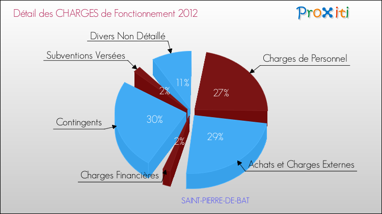 Décomposition des Charges de Fonctionnement 2012 de la commune de SAINT-PIERRE-DE-BAT Charges de Fonctionnement 2012 pour la commune de SAINT-PIERRE-DE-BAT