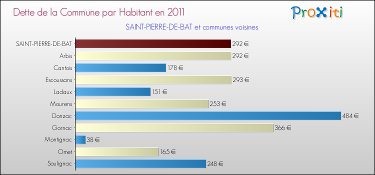 Dette par habitant de la commune en 2011 pour SAINT-PIERRE-DE-BAT et les communes proches Comparaison de la dette par habitant de la commune en 2011 pour SAINT-PIERRE-DE-BAT et les communes voisines