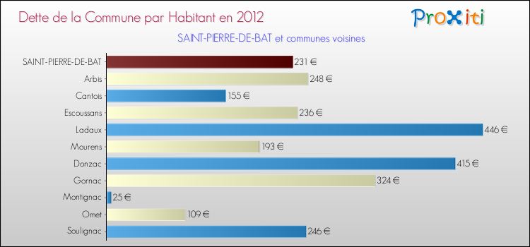 Dette par habitant de la commune en 2012 pour SAINT-PIERRE-DE-BAT et les communes proches Comparaison de la dette par habitant de la commune en 2012 pour SAINT-PIERRE-DE-BAT et les communes voisines