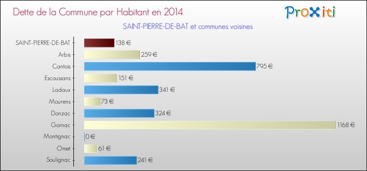 Dette par habitant de la commune en 2014 pour SAINT-PIERRE-DE-BAT et les communes proches Comparaison de la dette par habitant de la commune en 2014 pour SAINT-PIERRE-DE-BAT et les communes voisines