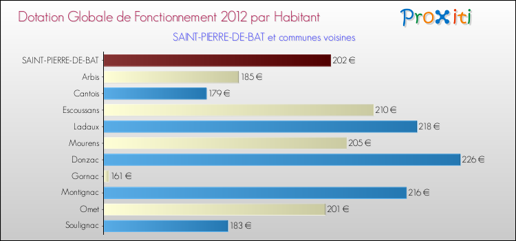 Montant des dotations globales de fonctionnement DGF par Habitant pour SAINT-PIERRE-DE-BAT et les communes proches Comparaison des des dotations globales de fonctionnement DGF par habitant pour SAINT-PIERRE-DE-BAT et les communes voisines
