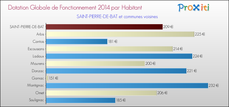 Montant des dotations globales de fonctionnement DGF par Habitant pour SAINT-PIERRE-DE-BAT et les communes proches en 2014. Comparaison des des dotations globales de fonctionnement DGF par habitant pour SAINT-PIERRE-DE-BAT et les communes voisines en 2014.