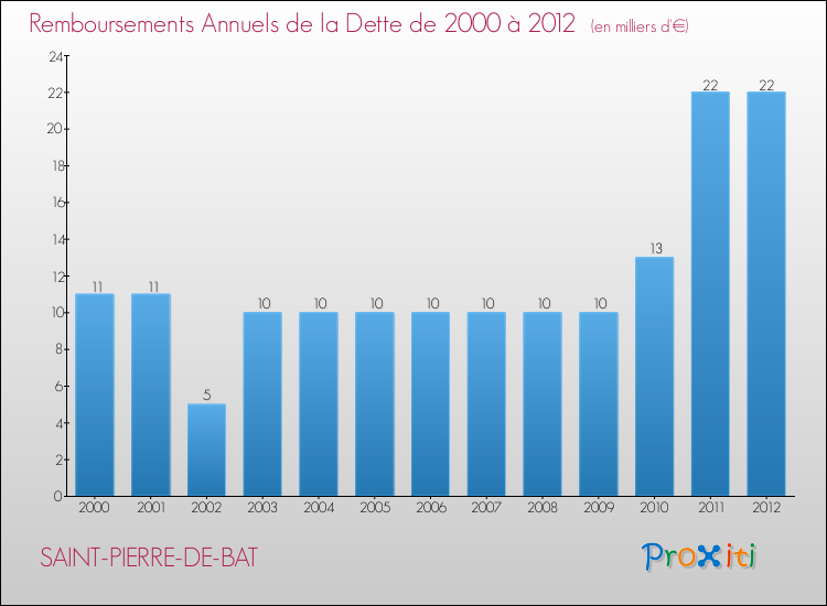 Evolution de l'annuité de la dette pour la commune de SAINT-PIERRE-DE-BAT de 2000 à 2012 Annuités de la dette pour SAINT-PIERRE-DE-BAT de 2000 à 2012