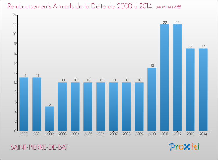 Evolution de l'annuité de la dette pour la commune de SAINT-PIERRE-DE-BAT de 2000 à 2014 Annuités de la dette pour SAINT-PIERRE-DE-BAT de 2000 à 2014