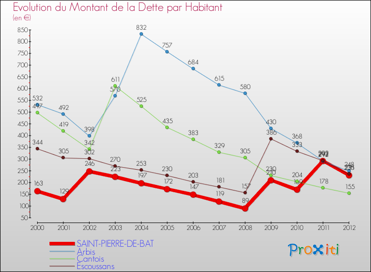 Evolution de la dette par habitant pour la commune de SAINT-PIERRE-DE-BAT et les communes proches de 2000 à 2012 Comparaison de la dette par habitant pour SAINT-PIERRE-DE-BAT et les communes voisines de 2000 à 2012