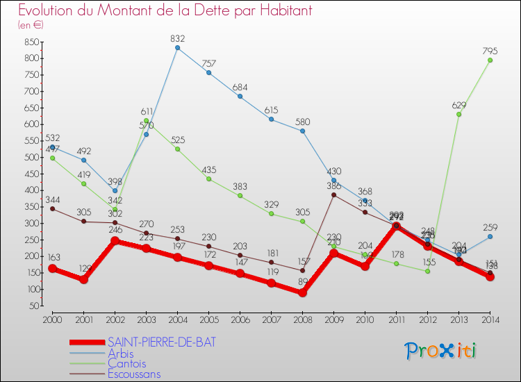 Evolution de la dette par habitant pour la commune de SAINT-PIERRE-DE-BAT et les communes proches de 2000 à 2014 Comparaison de la dette par habitant pour SAINT-PIERRE-DE-BAT et les communes voisines de 2000 à 2014