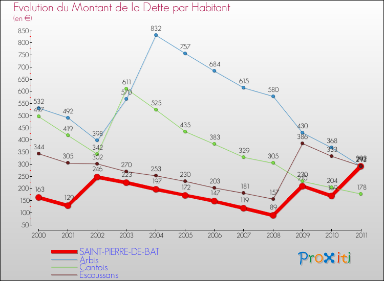 Evolution de la dette par habitant pour la commune de SAINT-PIERRE-DE-BAT et les communes proches Comparaison de la dette par habitant pour SAINT-PIERRE-DE-BAT et les communes voisines