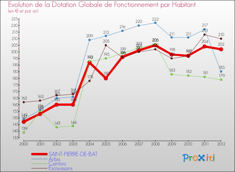 Evolution et montant de la dotation globale de fonctionnement par Habitant pour SAINT-PIERRE-DE-BAT et les communes proches Comparaison des dotations globales de fonctionnement par habitant pour SAINT-PIERRE-DE-BAT et les communes voisines