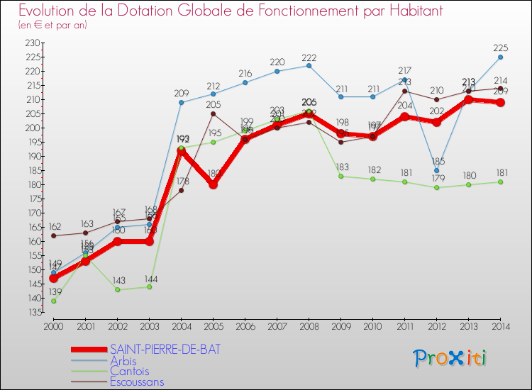 Evolution et montant de la dotation globale de fonctionnement par Habitant pour SAINT-PIERRE-DE-BAT et les communes proches de 2000 à 2014. Comparaison des dotations globales de fonctionnement par habitant pour SAINT-PIERRE-DE-BAT et les communes voisines de 2000 à 2014.