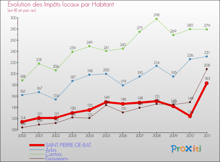 Evolution et montant des impôts locaux par Habitant pour SAINT-PIERRE-DE-BAT et les communes proches Comparaison des impôts locaux par habitant pour SAINT-PIERRE-DE-BAT et les communes voisines