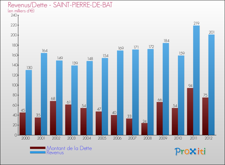 Evolution comparée de la dette et des revenus pour la commune de SAINT-PIERRE-DE-BAT de 2000 à 2012 Comparaison de la dette et des revenus pour SAINT-PIERRE-DE-BAT de 2000 à 2012