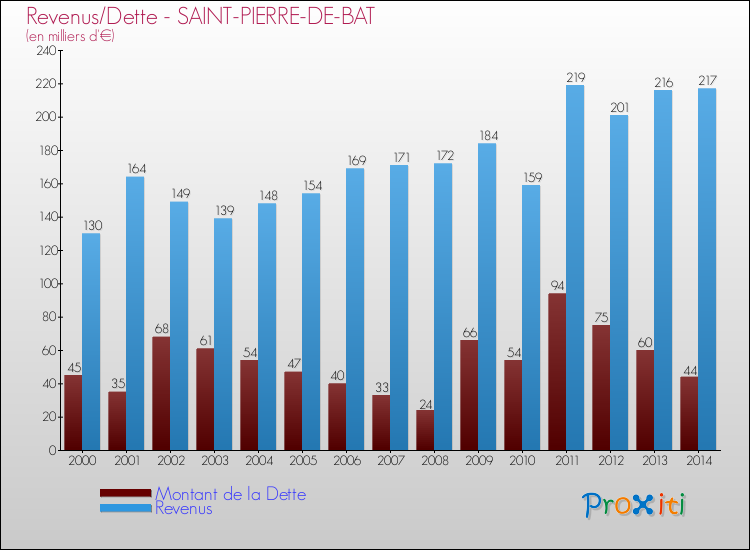 Evolution comparée de la dette et des revenus pour la commune de SAINT-PIERRE-DE-BAT de 2000 à 2014 Comparaison de la dette et des revenus pour SAINT-PIERRE-DE-BAT de 2000 à 2014