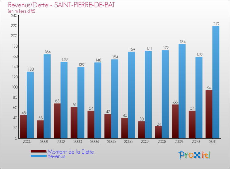 Evolution comparée de la dette et des revenus pour la commune de SAINT-PIERRE-DE-BAT de 2000 à 2011 Comparaison de la dette et des revenus pour SAINT-PIERRE-DE-BAT de 2000 à 2011