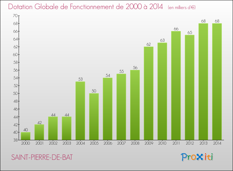 Evolution du montant de la Dotation Globale de Fonctionnement pour la commune de SAINT-PIERRE-DE-BAT de 2000 à 2014 Evolution du montant de la Dotation Globale de Fonctionnement pour SAINT-PIERRE-DE-BAT de 2000 à 2014
