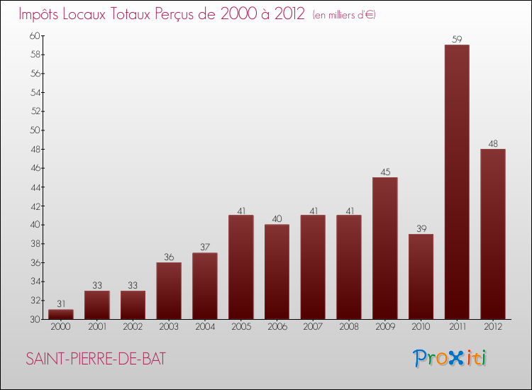 Evolution des Impôts Locaux pour la commune de SAINT-PIERRE-DE-BAT de 2000 à 2012 Evolution des Impôts Locaux pour SAINT-PIERRE-DE-BAT de 2000 à 2012