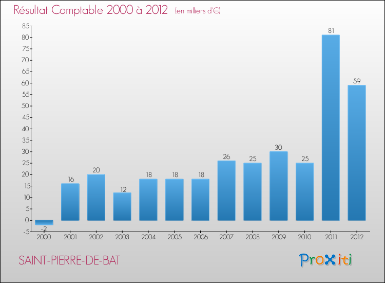 Evolution du résultat comptable pour la commune de SAINT-PIERRE-DE-BAT de 2000 à 2012 Evolution du résultat comptable pour SAINT-PIERRE-DE-BAT de 2000 à 2012