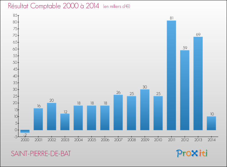 Evolution du résultat comptable pour la commune de SAINT-PIERRE-DE-BAT de 2000 à 2014 Evolution du résultat comptable pour SAINT-PIERRE-DE-BAT de 2000 à 2014