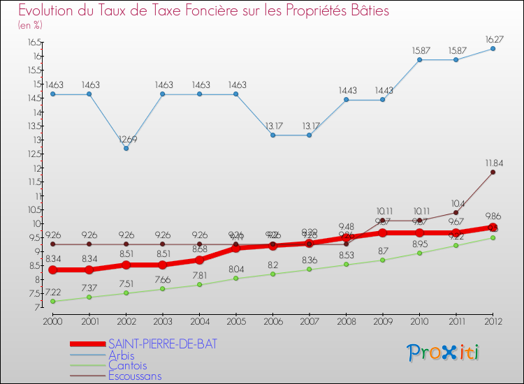 Evolution du taux de la taxe foncière sur le bati pour SAINT-PIERRE-DE-BAT et les communes proches de 2000 à 2012 Comparaison des taux de taxe foncière sur le bati pour SAINT-PIERRE-DE-BAT et les communes voisines de 2000 à 2012