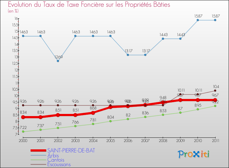 Evolution du taux de la taxe foncière sur le bati pour SAINT-PIERRE-DE-BAT et les communes proches Comparaison des taux de taxe foncière sur le bati pour SAINT-PIERRE-DE-BAT et les communes voisines