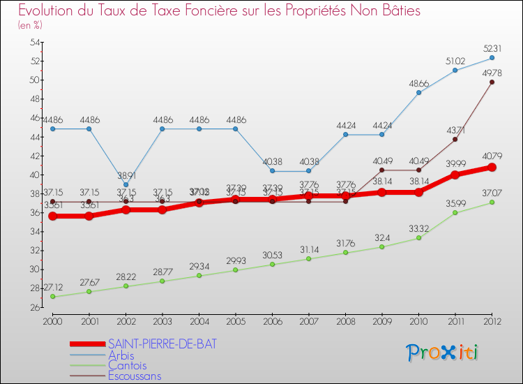 Evolution du taux de la taxe foncière sur les immeubles et terrains non batis pour SAINT-PIERRE-DE-BAT et les communes proches de 2000 à 2012 Comparaison des taux de la taxe foncière sur les immeubles et terrains non batis pour SAINT-PIERRE-DE-BAT et les communes voisines de 2000 à 2012