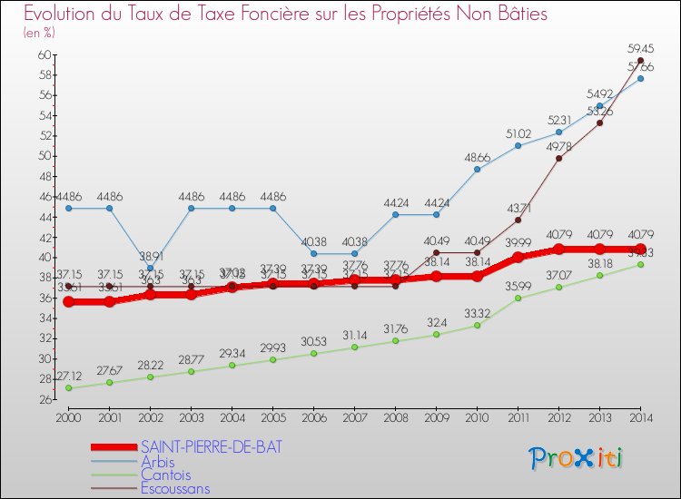 Evolution du taux de la taxe foncière sur les immeubles et terrains non batis pour SAINT-PIERRE-DE-BAT et les communes proches de 2000 à 2014 Comparaison des taux de la taxe foncière sur les immeubles et terrains non batis pour SAINT-PIERRE-DE-BAT et les communes voisines de 2000 à 2014