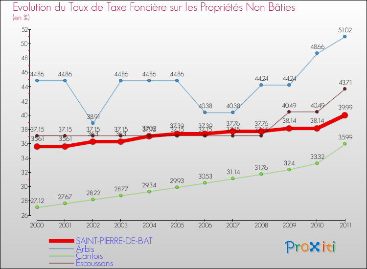 Evolution du taux de la taxe foncière sur les immeubles et terrains non batis pour SAINT-PIERRE-DE-BAT et les communes proches Comparaison des taux de la taxe foncière sur les immeubles et terrains non batis pour SAINT-PIERRE-DE-BAT et les communes voisines