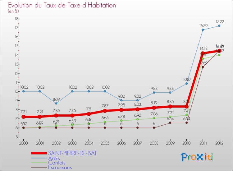 Evolution du taux de la taxe d'habitation pour SAINT-PIERRE-DE-BAT et les communes proches Comparaison des taux de la taxe d'habitation pour SAINT-PIERRE-DE-BAT et les communes voisines