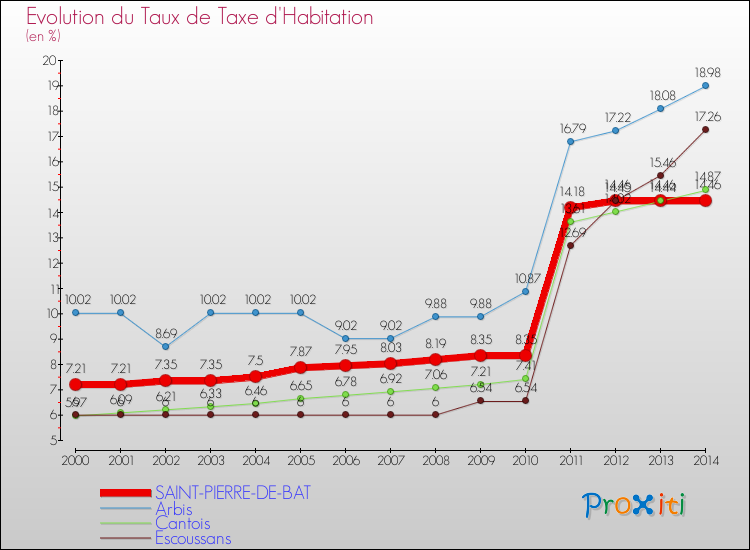 Evolution du taux de la taxe d'habitation pour SAINT-PIERRE-DE-BAT et les communes proches de 2000 à 2014 Comparaison des taux de la taxe d'habitation pour SAINT-PIERRE-DE-BAT et les communes voisines de 2000 à 2014