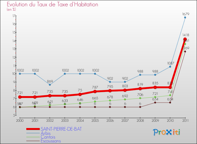Evolution du taux de la taxe d'habitation pour SAINT-PIERRE-DE-BAT et les communes proches Comparaison des taux de la taxe d'habitation pour SAINT-PIERRE-DE-BAT et les communes voisines