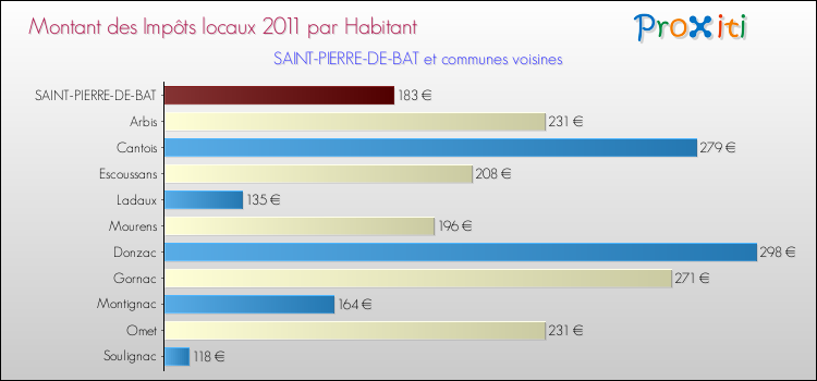 Montant des impôts locaux par Habitant pour SAINT-PIERRE-DE-BAT et les communes proches Comparaison des impôts locaux par habitant pour SAINT-PIERRE-DE-BAT et les communes voisines