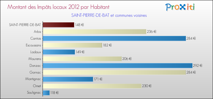 Montant des impôts locaux par Habitant pour SAINT-PIERRE-DE-BAT et les communes proches Comparaison des impôts locaux par habitant pour SAINT-PIERRE-DE-BAT et les communes voisines