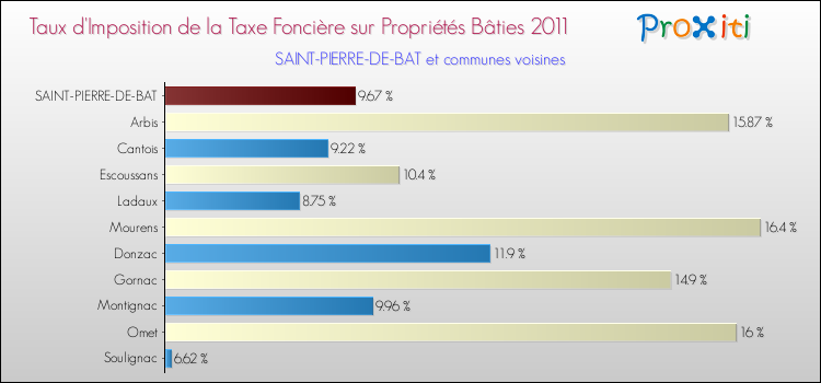 Taux d'imposition de la taxe foncière sur le bati 2011 pour SAINT-PIERRE-DE-BAT et les communes proches Comparaison des taux d'imposition de la taxe foncière sur le bati 2011 pour SAINT-PIERRE-DE-BAT et les communes voisines