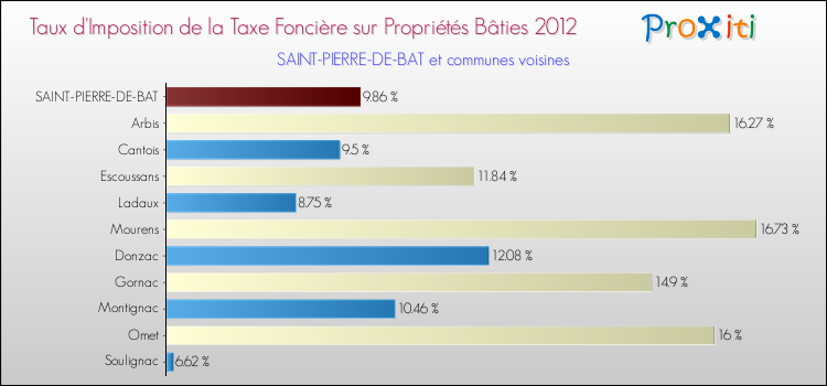 Taux d'imposition de la taxe foncière sur le bati 2012 pour SAINT-PIERRE-DE-BAT et les communes proches Comparaison des taux d'imposition de la taxe foncière sur le bati 2012 pour SAINT-PIERRE-DE-BAT et les communes voisines