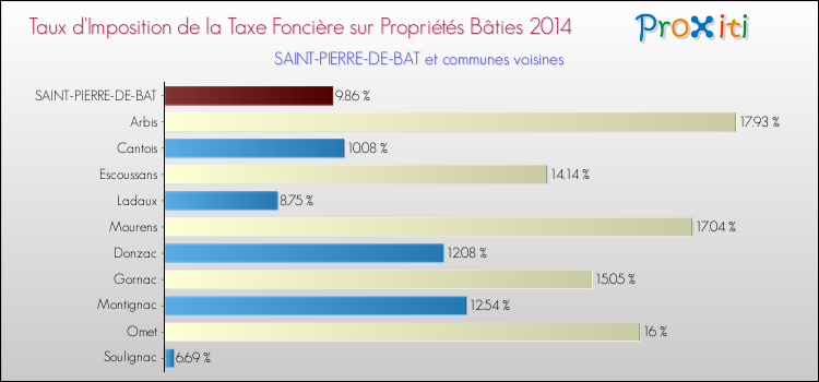 Taux d'imposition de la taxe foncière sur le bati 2014 pour SAINT-PIERRE-DE-BAT et les communes proches Comparaison des taux d'imposition de la taxe foncière sur le bati 2014 pour SAINT-PIERRE-DE-BAT et les communes voisines